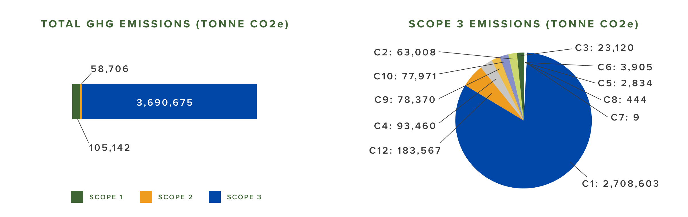 Two charts illustrating greenhouse gas (GHG) emissions in tonne CO2e. On the left, a bar chart showing total GHG emissions divided into Scope 1 (105,142), Scope 2 (58,706), and Scope 3 (3,690,675), with Scope 3 being the largest contributor. On the right, a pie chart breaking down Scope 3 emissions into various categories, with 'C1' representing the majority at 2,708,603 tonne CO2e, followed by smaller contributions from 'C12' (183,567), 'C4' (93,460), 'C9' (78,370), and others.