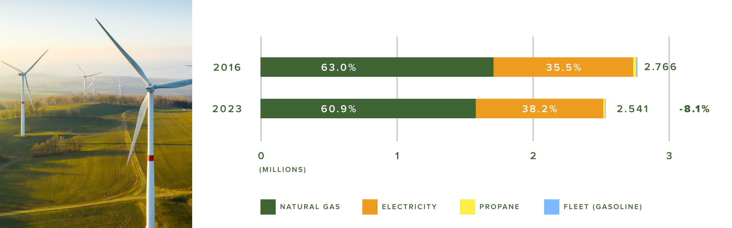 Bar chart showing energy consumption breakdown between 2016 and 2023, with total energy consumption reducing by 8.1% from 2.766 million in 2016 to 2.541 million in 2023. Natural gas usage decreased slightly from 63.0% to 60.9%, while electricity usage increased from 35.5% to 38.2%. Smaller portions for propane and fleet gasoline remained consistent. Adjacent to the chart is an image of wind turbines on a green field under a clear sky, symbolizing renewable energy.