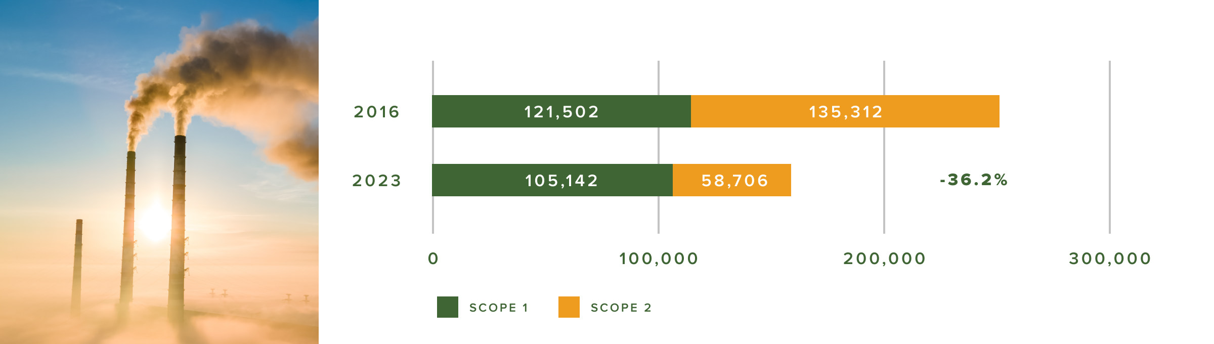 Graph showing Silgan's reduction in greenhouse gas emissions from 2016 to 2023, with Scope 1 emissions decreasing from 121,502 to 105,142 tonne CO2e and Scope 2 emissions decreasing from 135,312 to 58,706 tonne CO2e, representing a 36.2% reduction overall. Stock photo of factory smokestacks with sun and clouds in the background.