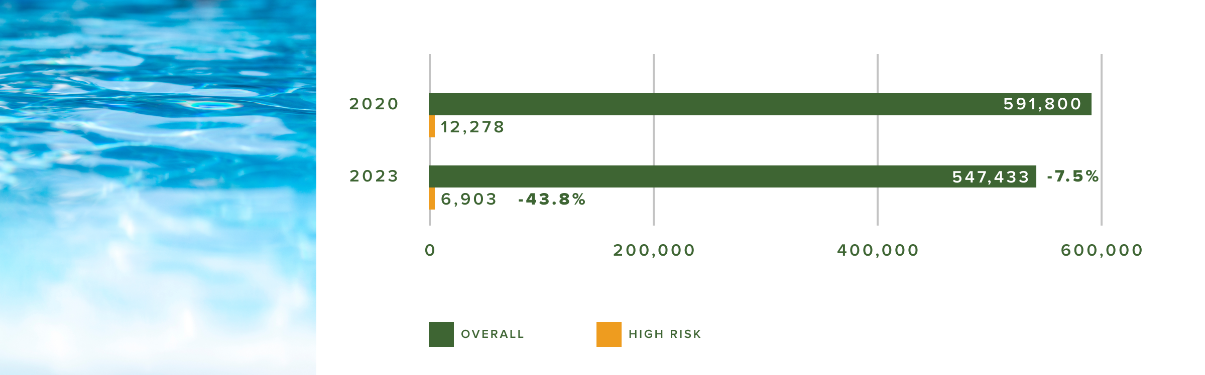 Bar chart comparing overall and high-risk water consumption in 2020 and 2023. Overall consumption decreased by 7.5%, from 591,800 in 2020 to 547,433 in 2023. High-risk water usage saw a significant reduction of 43.8%, dropping from 12,278 in 2020 to 6,903 in 2023. Adjacent to the chart is an image of clear blue water, symbolizing the focus on water resources.